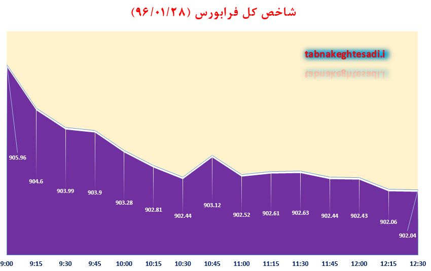 اولین سقوط شاخص بورس در سال جدید