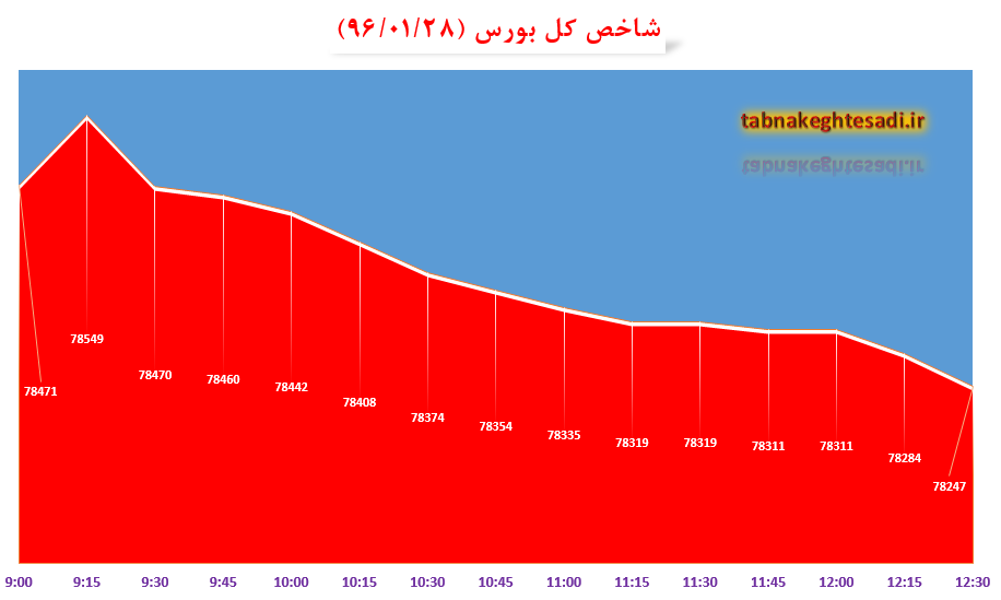 اولین سقوط شاخص بورس در سال جدید