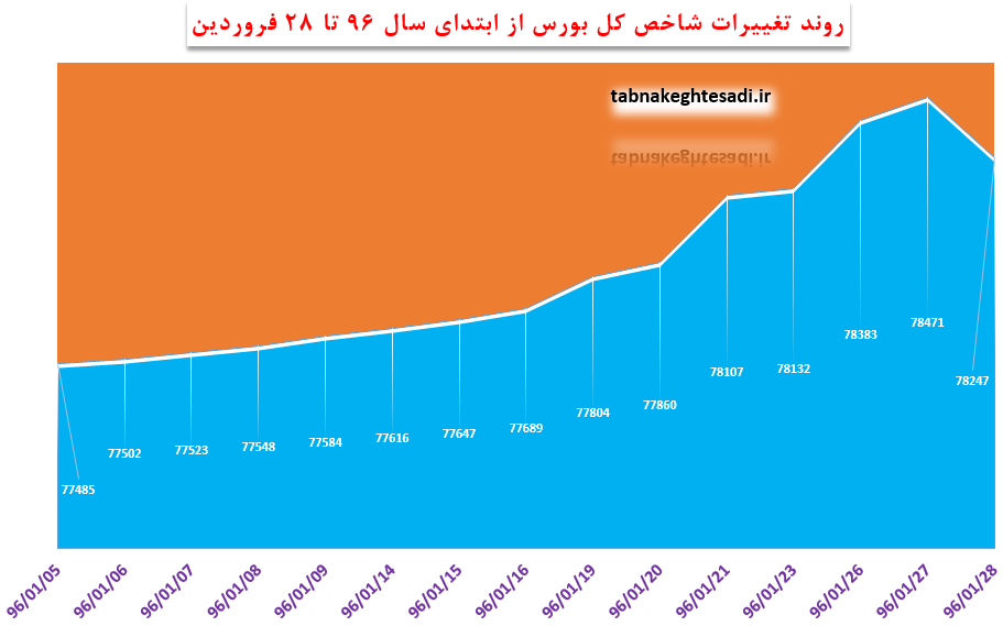 اولین سقوط شاخص بورس در سال جدید