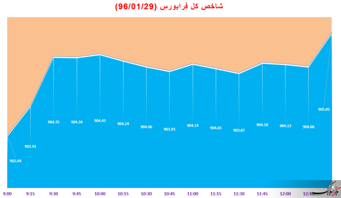 افزایش 92 واحدی شاخص کل بورس