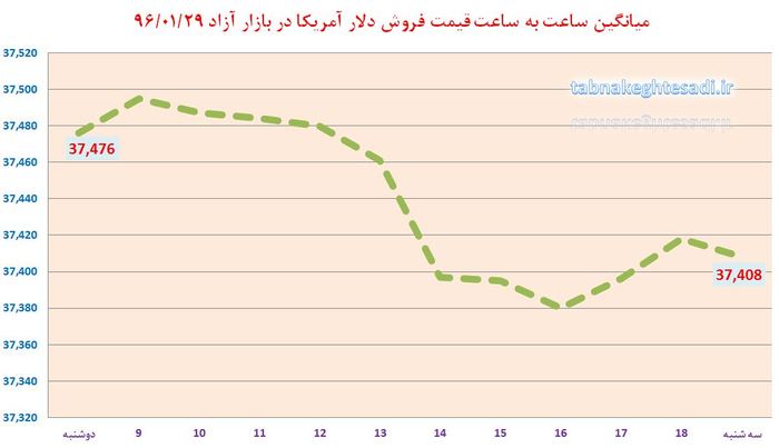 ساعت به ساعت با قیمت دلار آمریکا، یورو و درهم