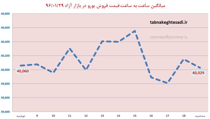 دلار همچنان در سراشیبی حرکت می کند