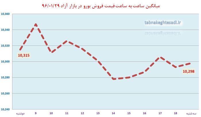 دلار همچنان در سراشیبی حرکت می کند