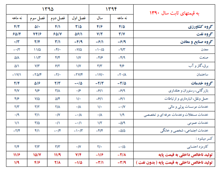 سود وام های بانک مسکن، به بیش از 27 درصد هم می رسد!