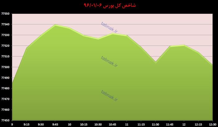 از «رای ۶۵ درصدی به رشد بهای طلا» تا «نفت در مرز ۴۸ دلار کمترین قیمت سال»