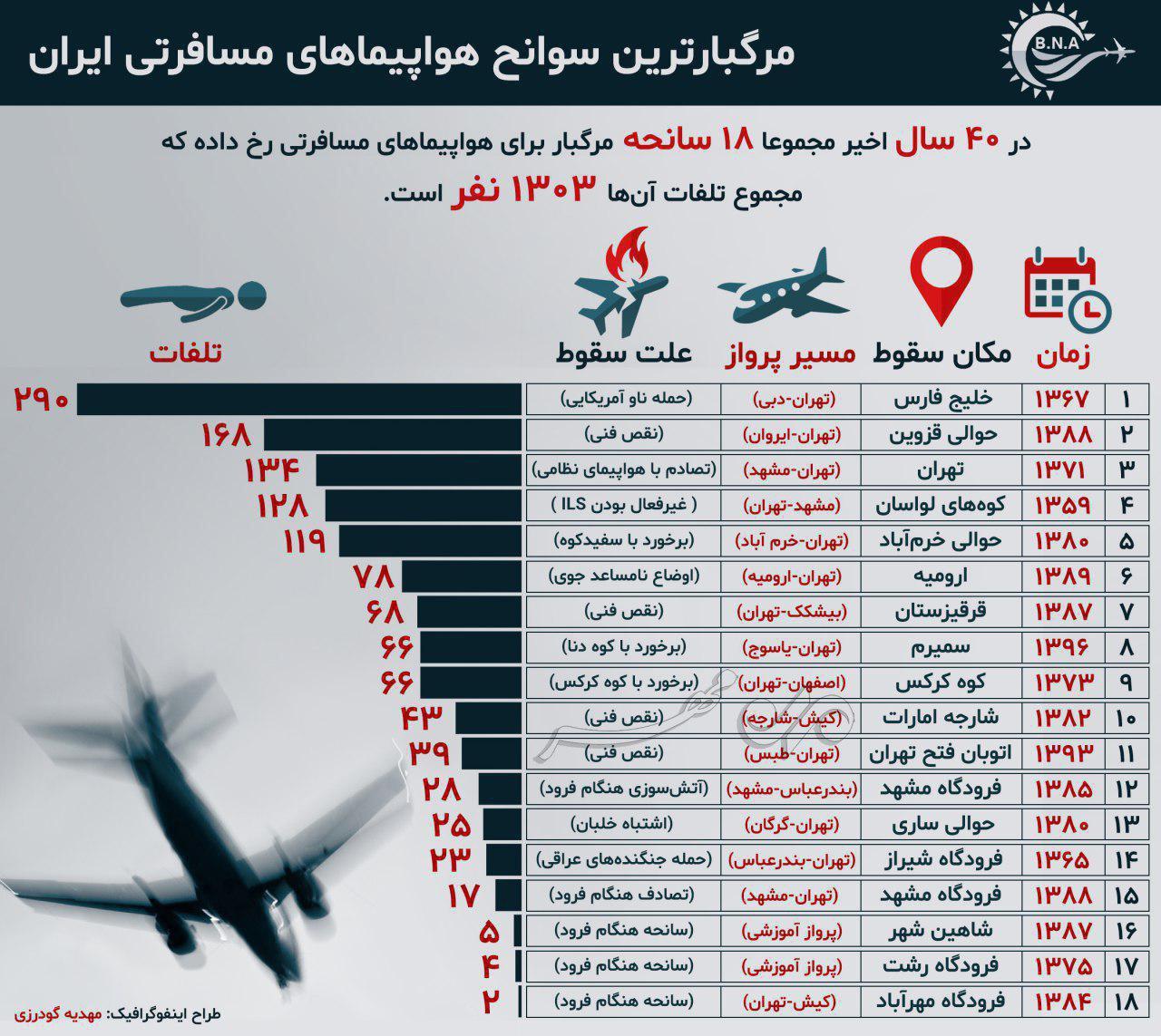 پرواز تهران-یاسوج حوالی سمیرم سقوط کرد/ تمام سرنشینان جان باختند/ هواپیمای سقوط کرده سه هفته پیش هم نگرانی آفریده بود!/ دستور رئیس جمهور برای پیگیری سقوط هواپیما به وزیر