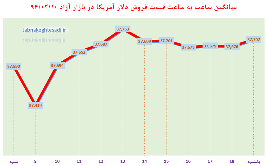 افزایش قیمت دلار زیر سایه احتمال تقویت مداخله دولت بر بازار ارز