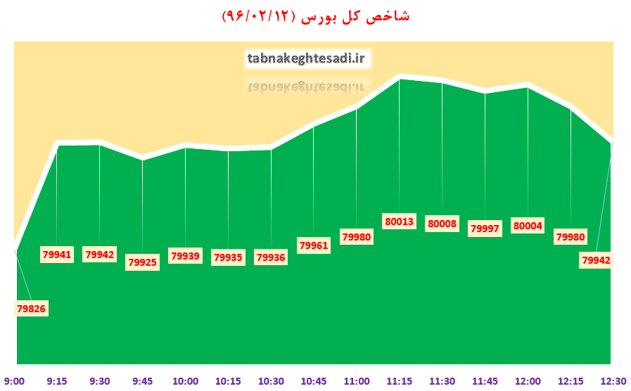 رفت و برگشت بورس در کانال ۸۰ هزار با رشد ۱۱۵ واحدی