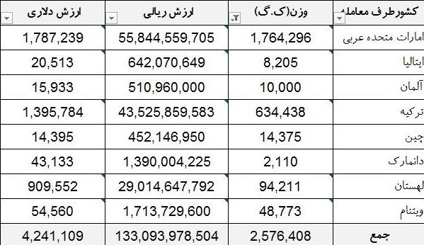 واردات ۴.۲ میلیون دلاری آدامس در سال ۹۵ + جدول