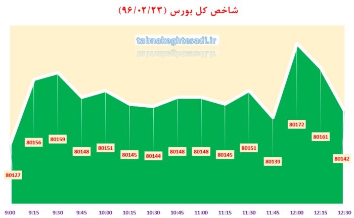 رشد لاک پشتی بورس پس از مناظره اقتصادی