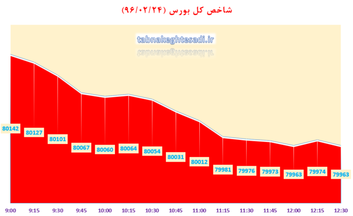 سقوط دسته جمعی شاخص‌های بورس تهران / عقب گرد شاخص کل به کانال 79 هزار / ادامه هفته منفی فرابورس