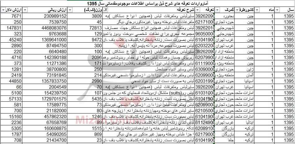 واردات پوشاک ۷۸ میلیاردی شد