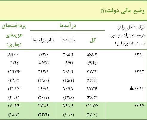 بانک مرکزی سند پُرخرج‌ترین دولت را رو کرد