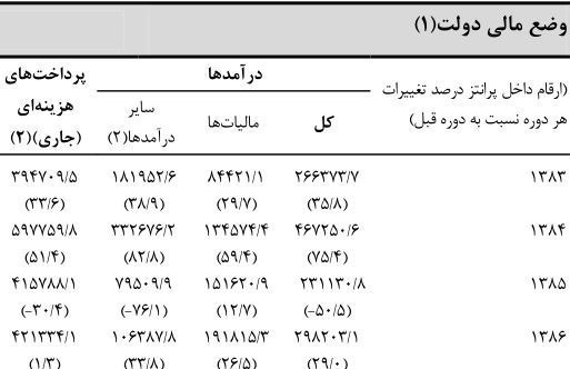 بانک مرکزی سند پُرخرج‌ترین دولت را رو کرد