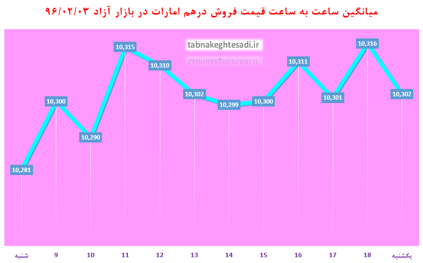 ساعت به ساعت با قیمت دلار آمریکا، یورو و درهم