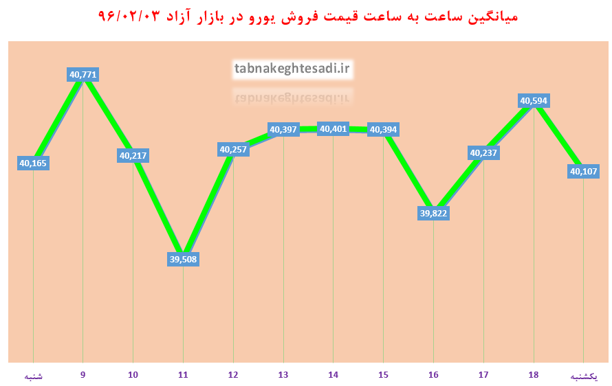 ساعت به ساعت با قیمت دلار آمریکا، یورو و درهم