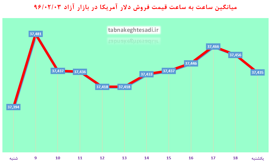 ساعت به ساعت با قیمت دلار آمریکا، یورو و درهم