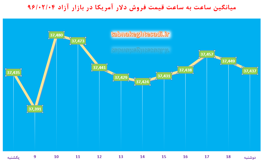 ساعت به ساعت با قیمت دلار آمریکا، یورو و درهم