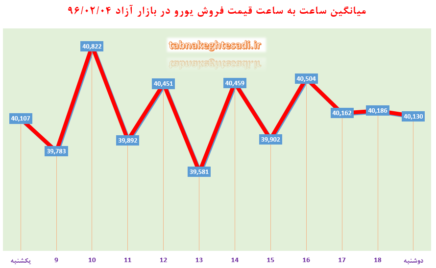 ساعت به ساعت با قیمت دلار آمریکا، یورو و درهم