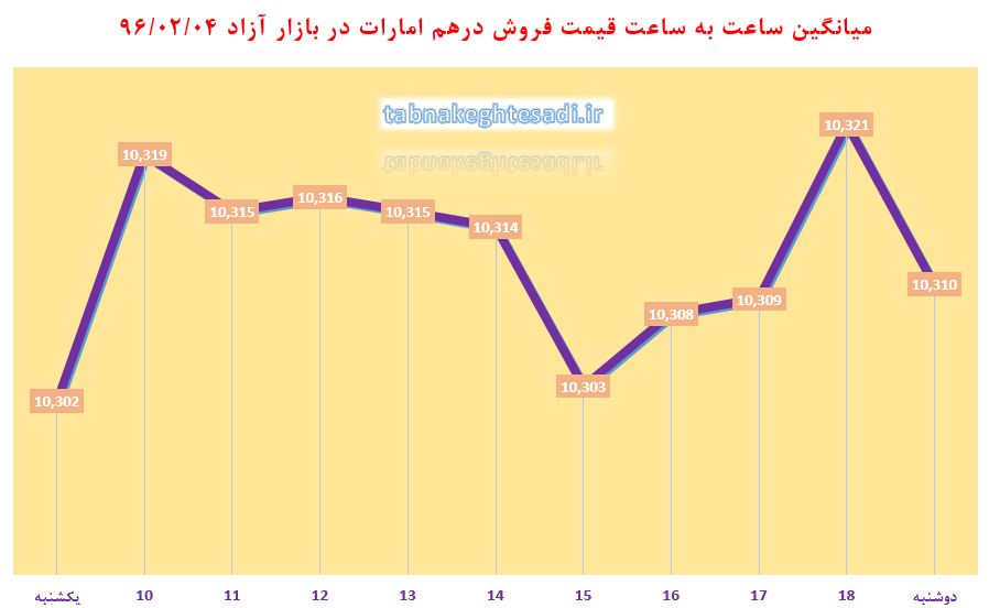 ساعت به ساعت با قیمت دلار آمریکا، یورو و درهم