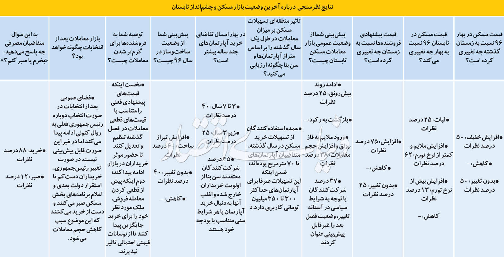 هواشناسی بازار مسکن پس از انتخابات