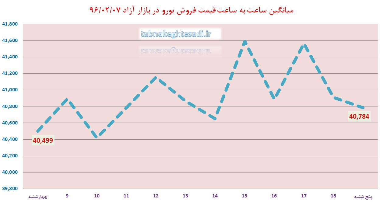 پایان هفته با ادامه افزایش قیمت دلار، یورو و درهم