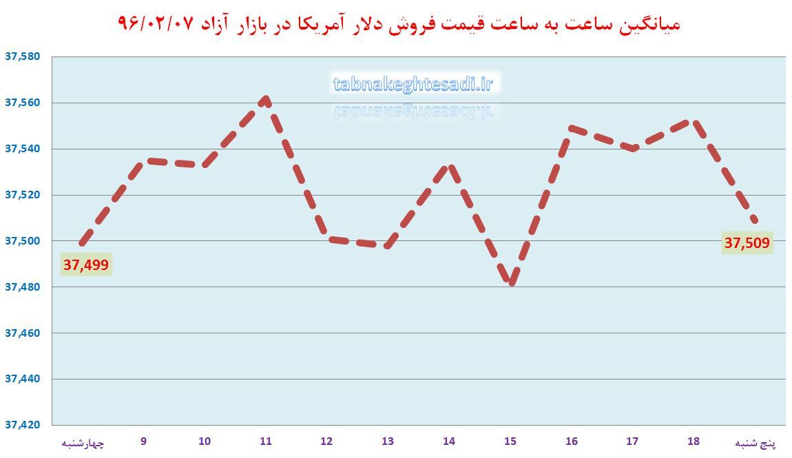 پایان هفته با ادامه افزایش قیمت دلار، یورو و درهم