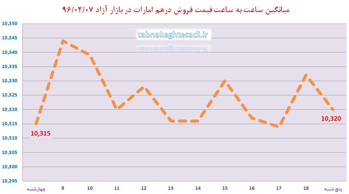 پایان هفته با ادامه افزایش قیمت دلار، یورو و درهم