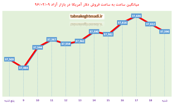 ساعت به ساعت با قیمت دلار آمریکا، یورو و درهم