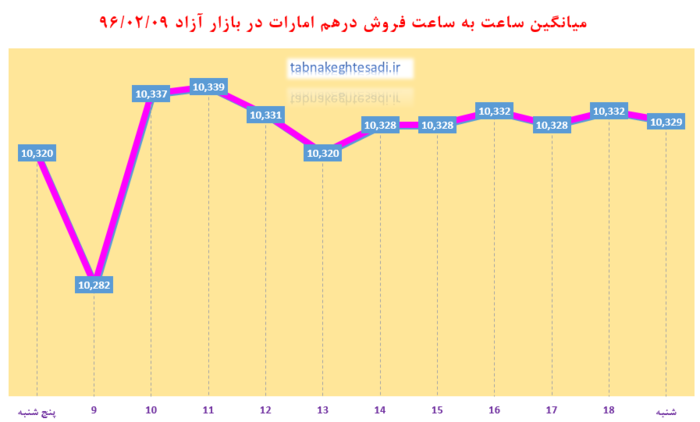 ساعت به ساعت با قیمت دلار آمریکا، یورو و درهم