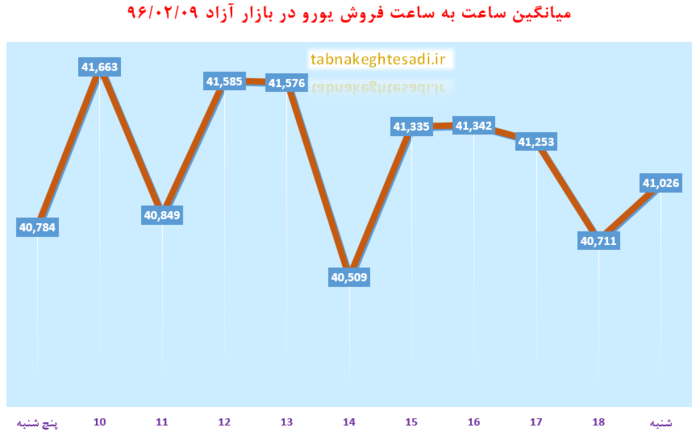 ساعت به ساعت با قیمت دلار آمریکا، یورو و درهم