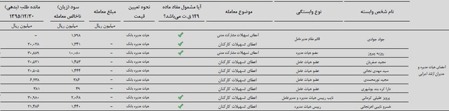 واریز تسهیلات میلیاردی به جیب هیات مدیره یکی از بانک های خصوصی