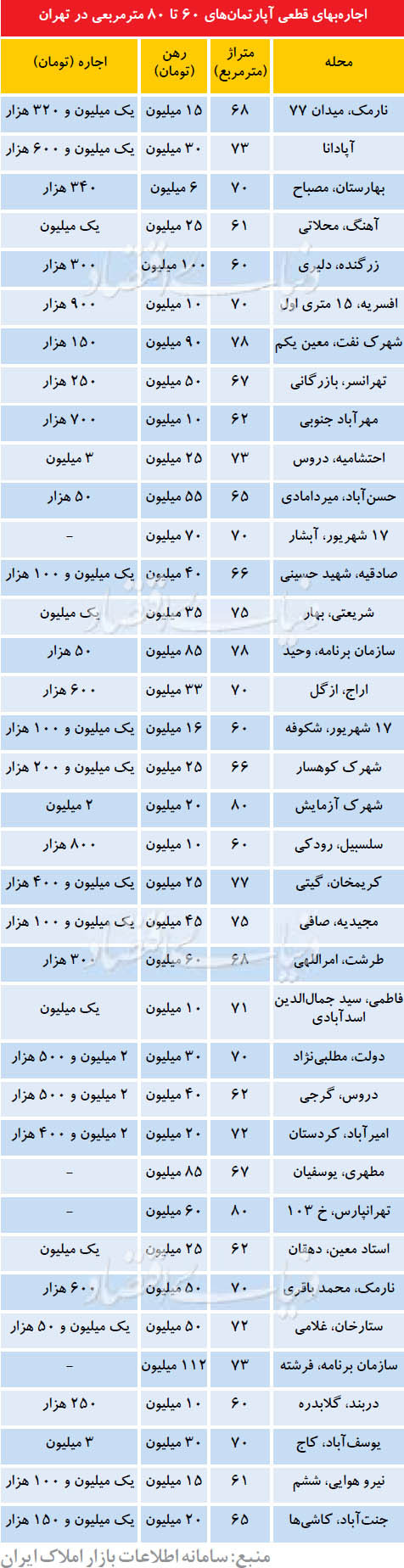 اجاره بهای آپارتمان 60 تا 80 متری در تهران