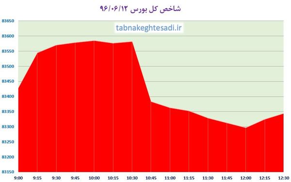 دنده عقب شاخص کل بورس با فرمان سایپا