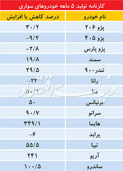 کاهش تولید معنی دار پراید و پژو ۴۰۵