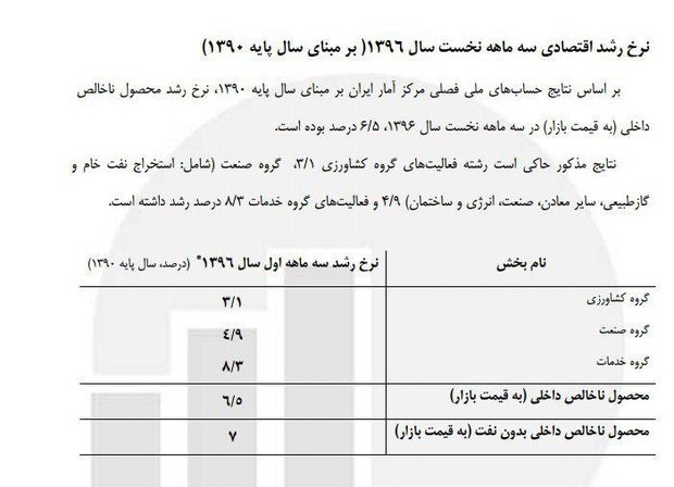 جزئیات رشد اقتصادی فصل بهار ۹۶