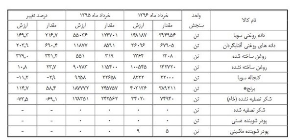 لوبیا قرمز رکود دار ثبت سفارش شد + جدول