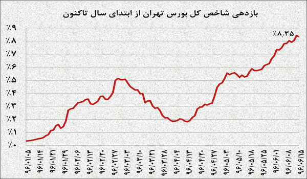 از «دلارزدایی در کشورهای سازمان همکاری شانگهای» تا «پژو سیتروئن در دام دیزل گیت»