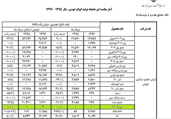 پژو ۲۰۰۸ در ۵ ماهه امسال هم تولید نشد