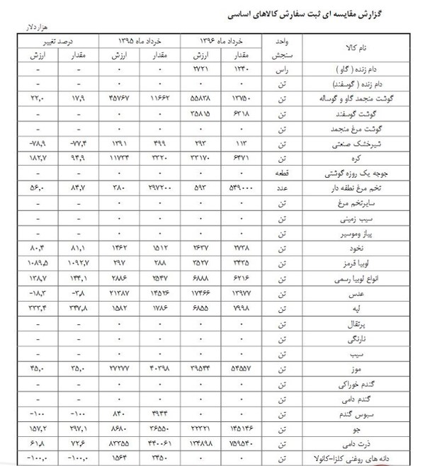 لوبیا قرمز رکود دار ثبت سفارش شد + جدول