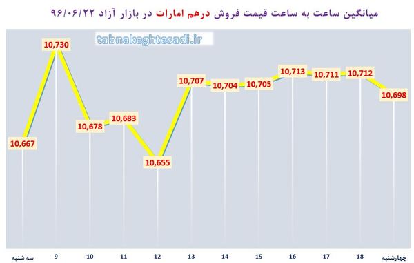 گرانی 138 ریالی دلار در کانال 3900 تومان