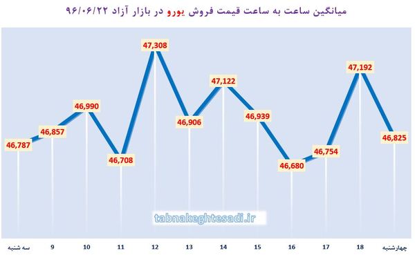 گرانی 138 ریالی دلار در کانال 3900 تومان