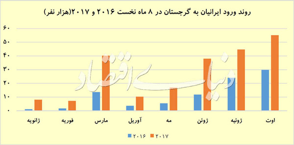 از «علت رشد عظیم گردشگران ایرانی به گرجستان» تا «رکوردی که مردم تهران شکستند»