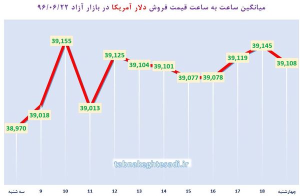 گرانی 138 ریالی دلار در کانال 3900 تومان