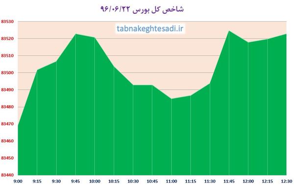 از «مشتری پرو پاقرص نفت ایران» تا «نرخ سود بانکی کماکان جذاب‌تر از بازار دلار»