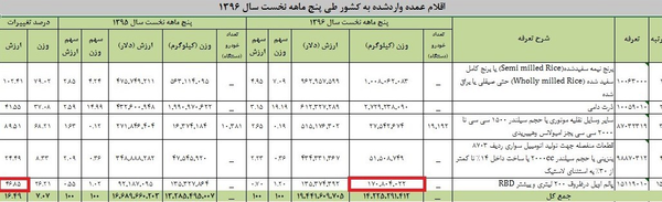 واردات روغن پالم صعودی شد