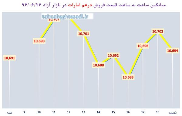 ساعت به ساعت با قیمت دلار آمریکا، یورو و درهم