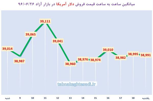 ساعت به ساعت با قیمت دلار آمریکا، یورو و درهم