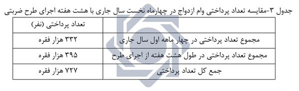 ۳۹۵ هزار نفر وام ازدواج گرفتند