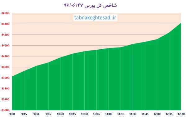 ششمین کانال‌شکنی بورس در تابستان رقم خورد/